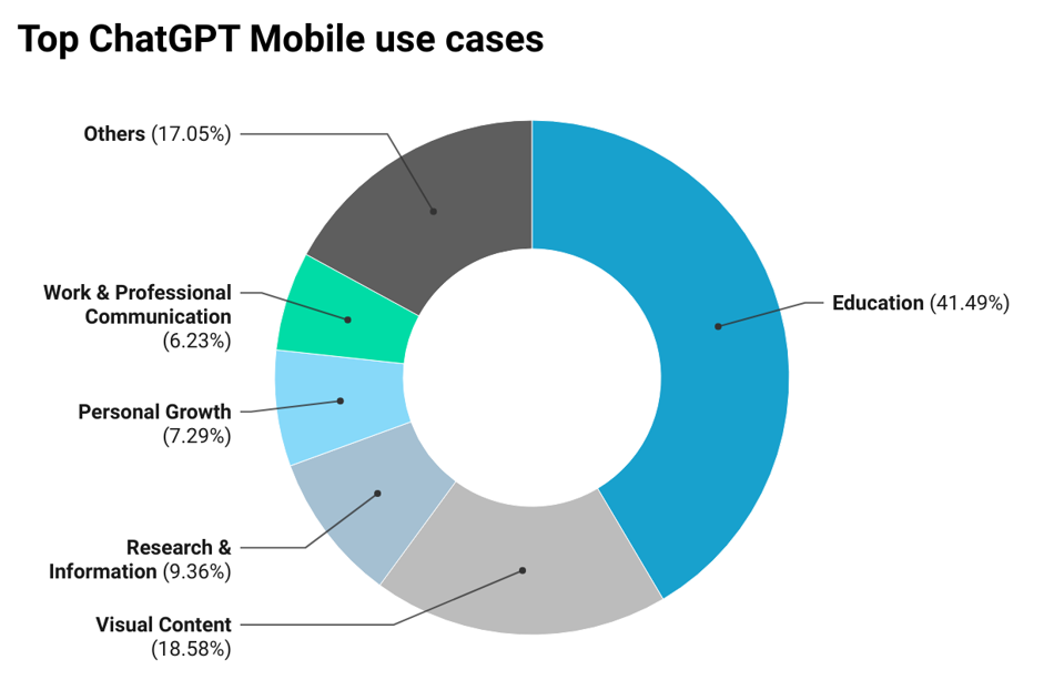 Top ChatGPT Mobile Use Cases Ring Graph - 4.29.25