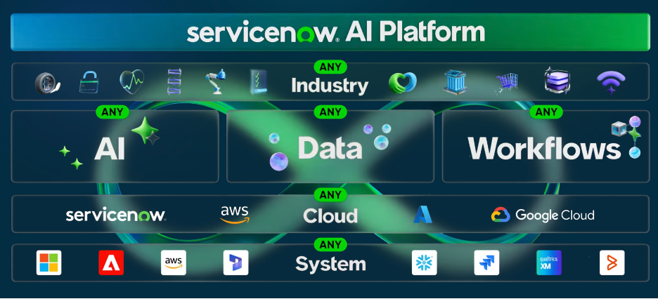 ServiceNow: Desbloqueando el Poder de la IA con Datos en Tiempo Real